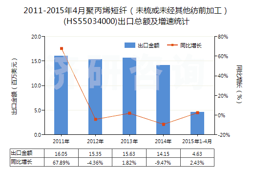 2011-2015年4月聚丙烯短纖（未梳或未經(jīng)其他紡前加工）(HS55034000)出口總額及增速統(tǒng)計